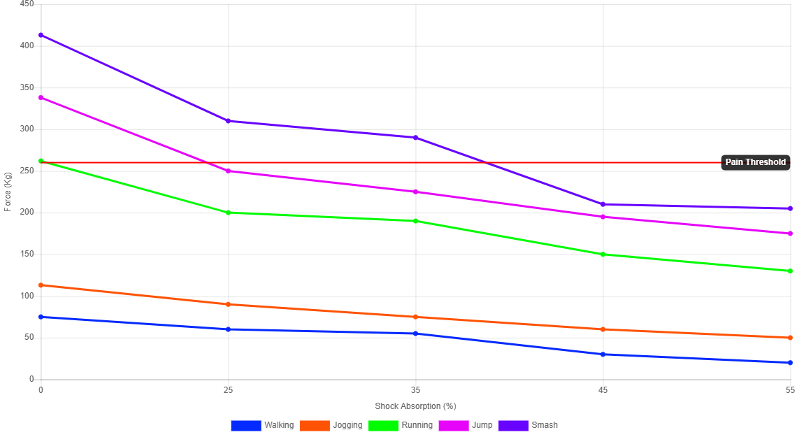 Pain Threshold vs Shock Absorption